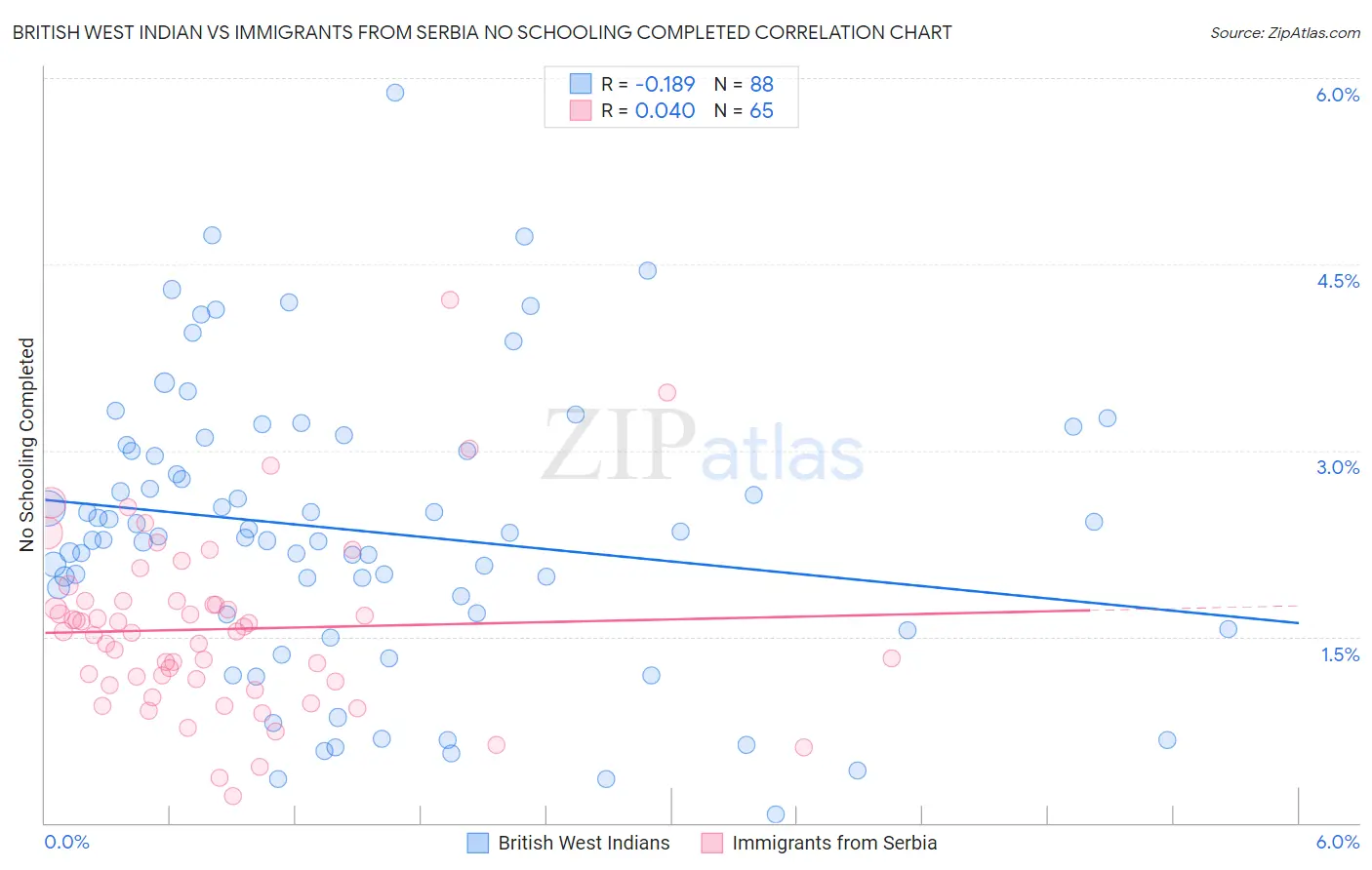 British West Indian vs Immigrants from Serbia No Schooling Completed