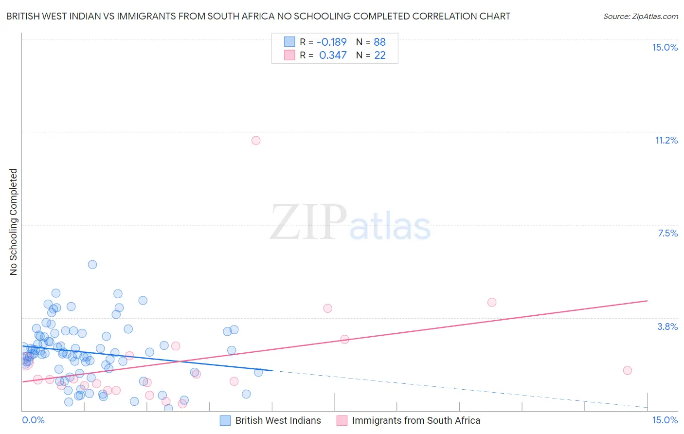 British West Indian vs Immigrants from South Africa No Schooling Completed