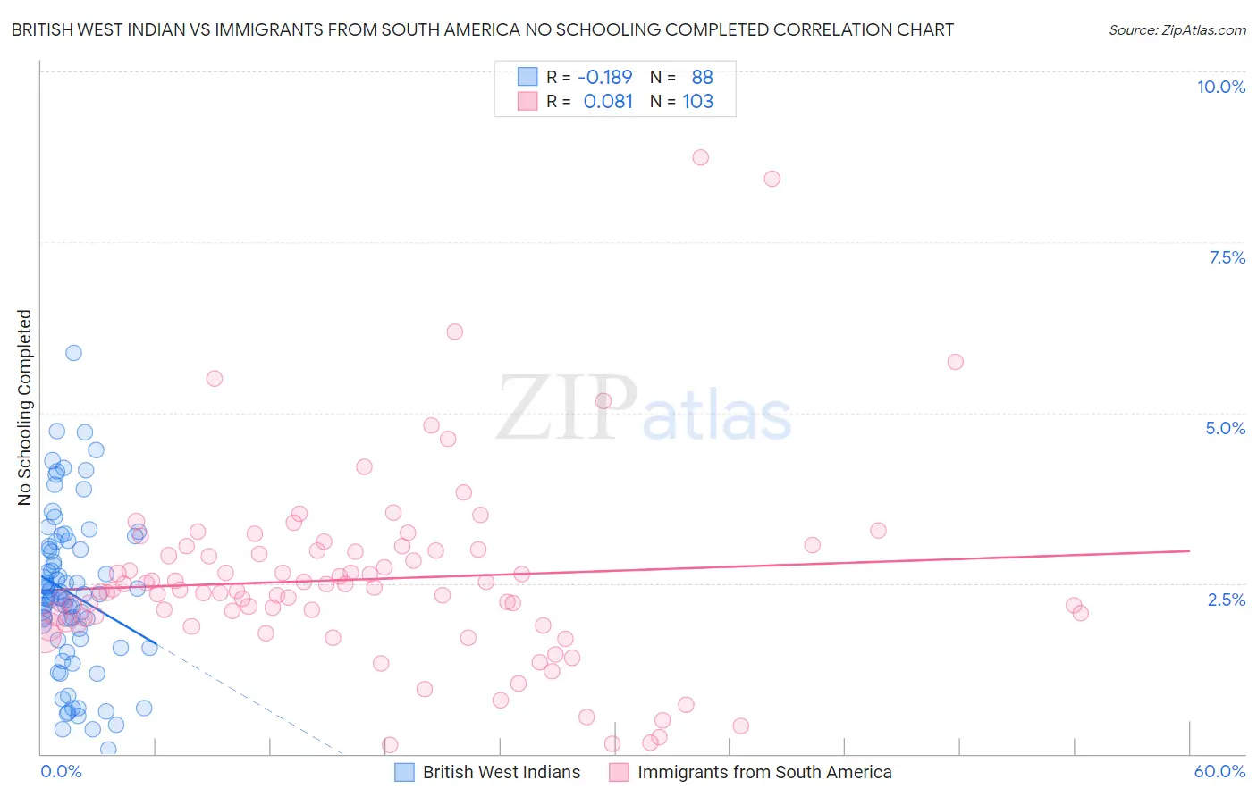 British West Indian vs Immigrants from South America No Schooling Completed