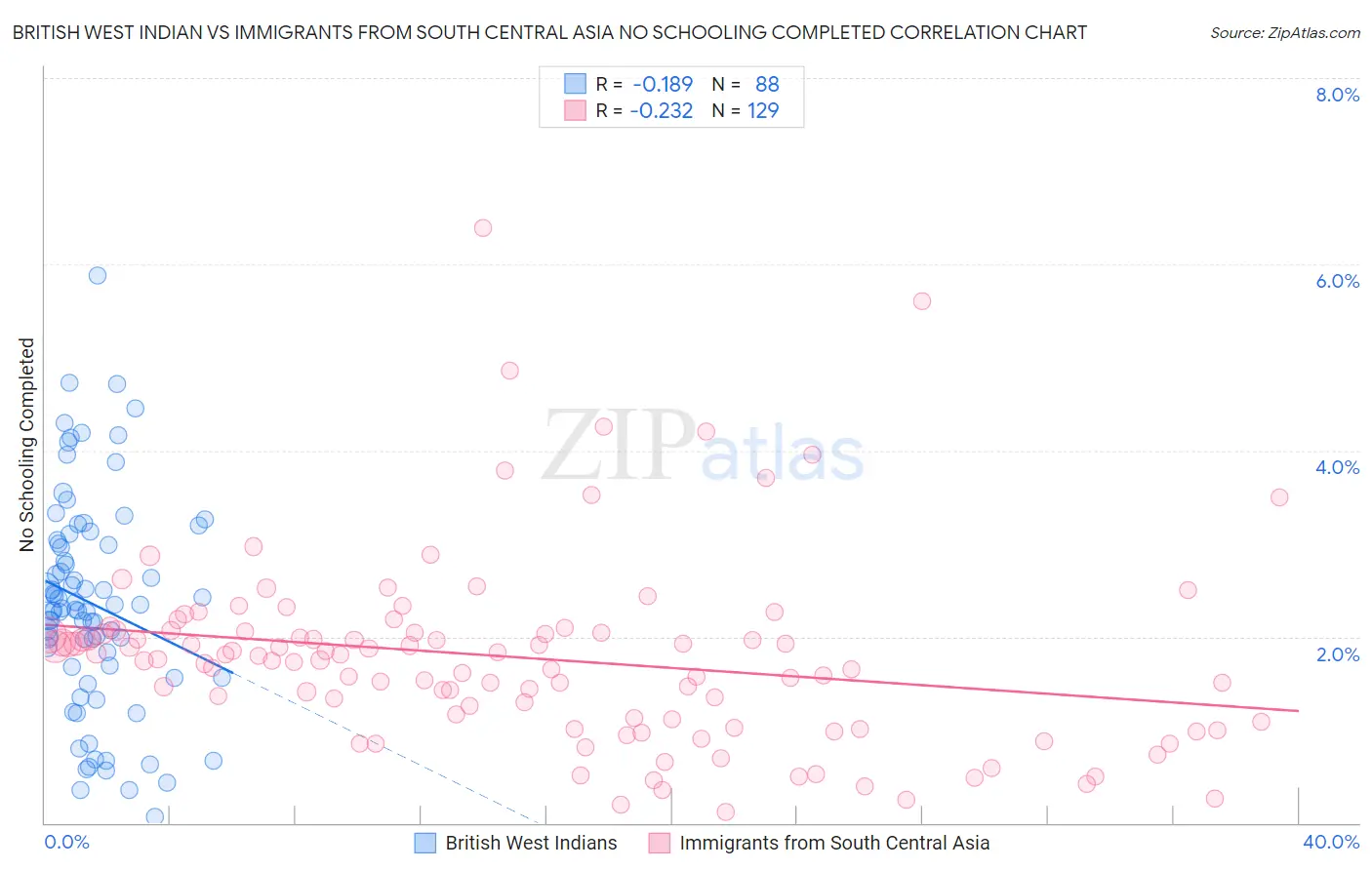 British West Indian vs Immigrants from South Central Asia No Schooling Completed