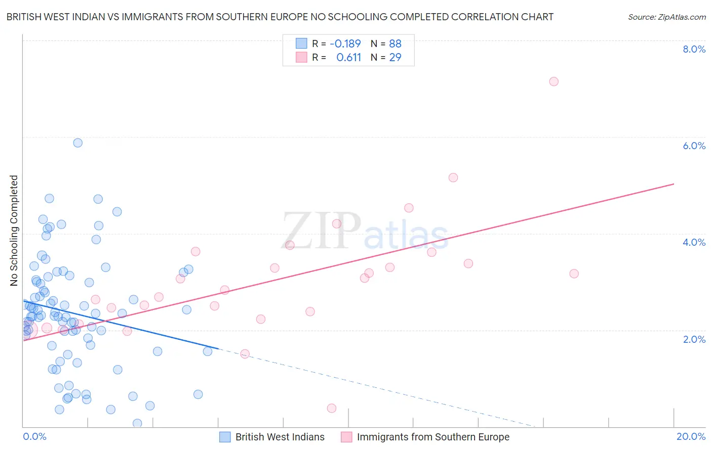 British West Indian vs Immigrants from Southern Europe No Schooling Completed