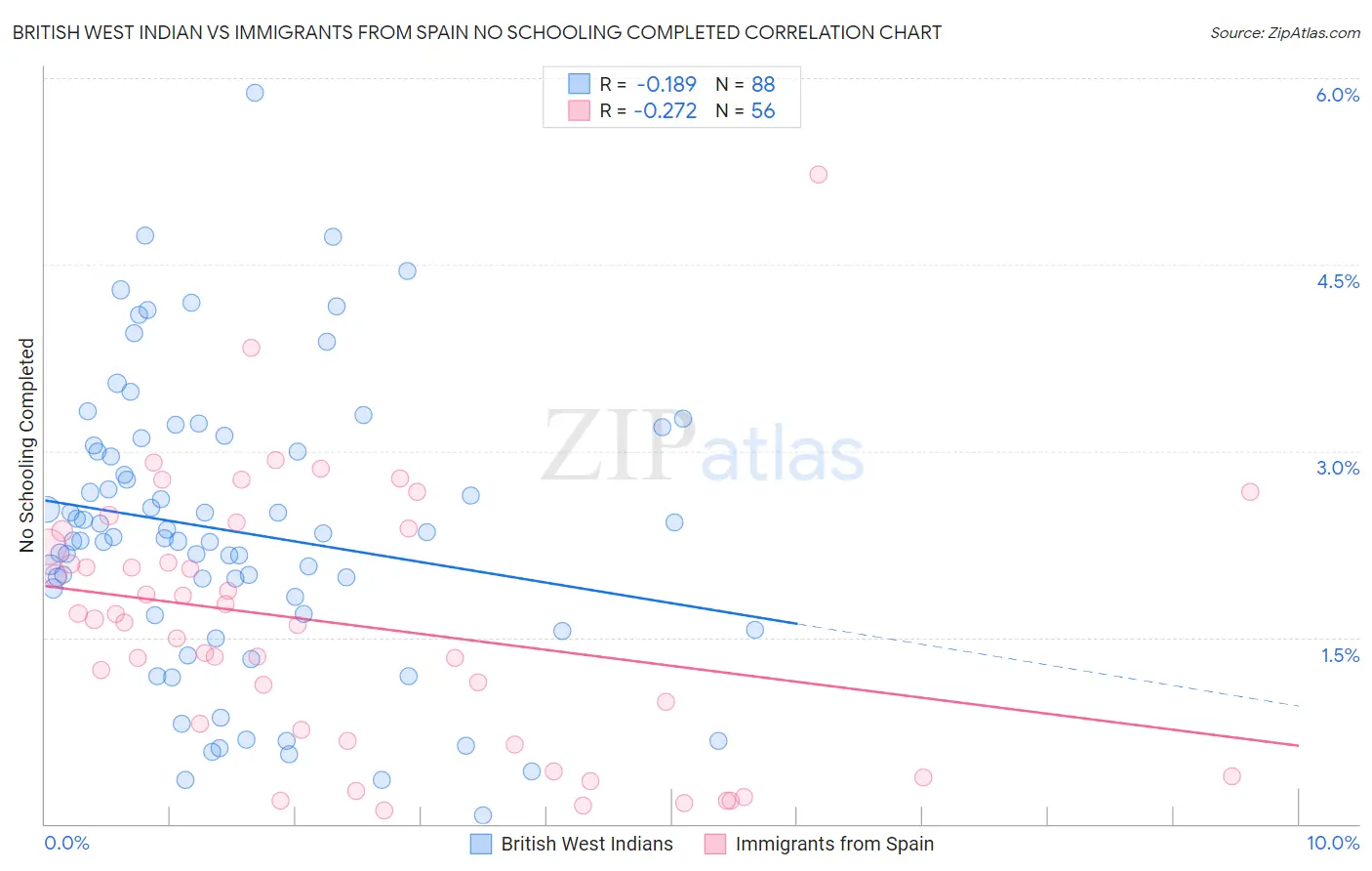 British West Indian vs Immigrants from Spain No Schooling Completed