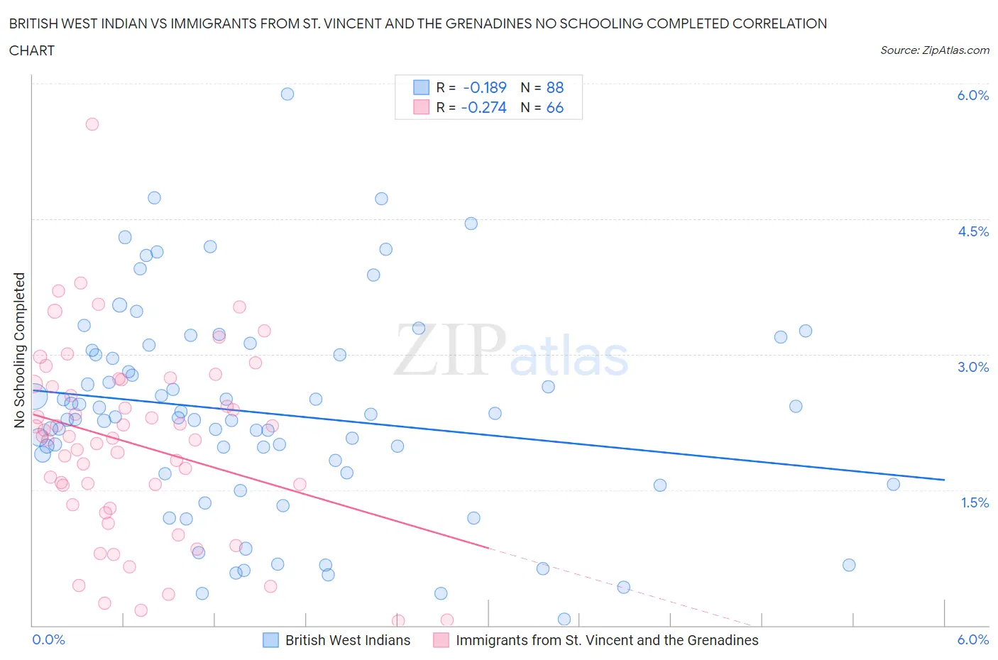 British West Indian vs Immigrants from St. Vincent and the Grenadines No Schooling Completed