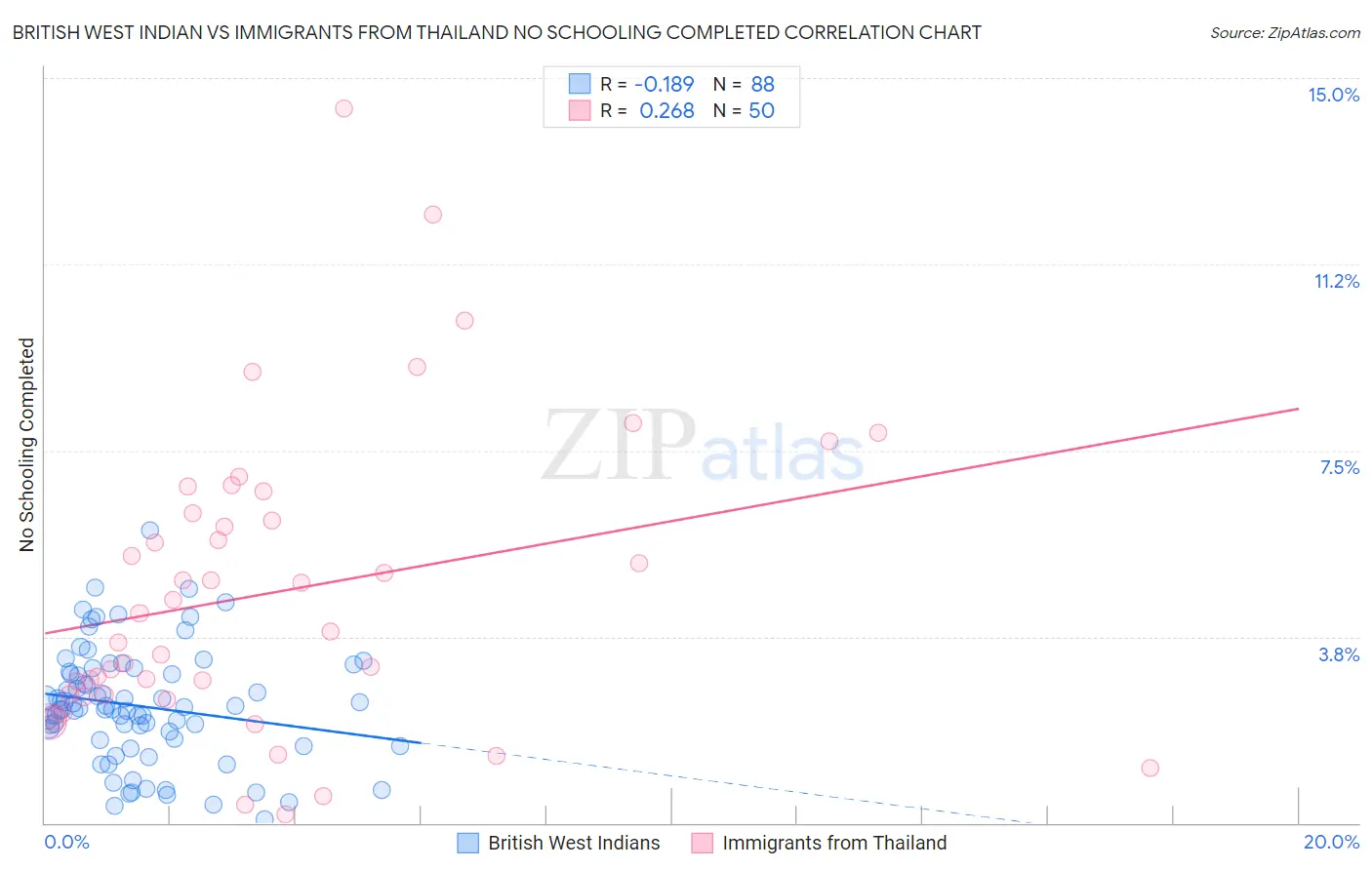 British West Indian vs Immigrants from Thailand No Schooling Completed