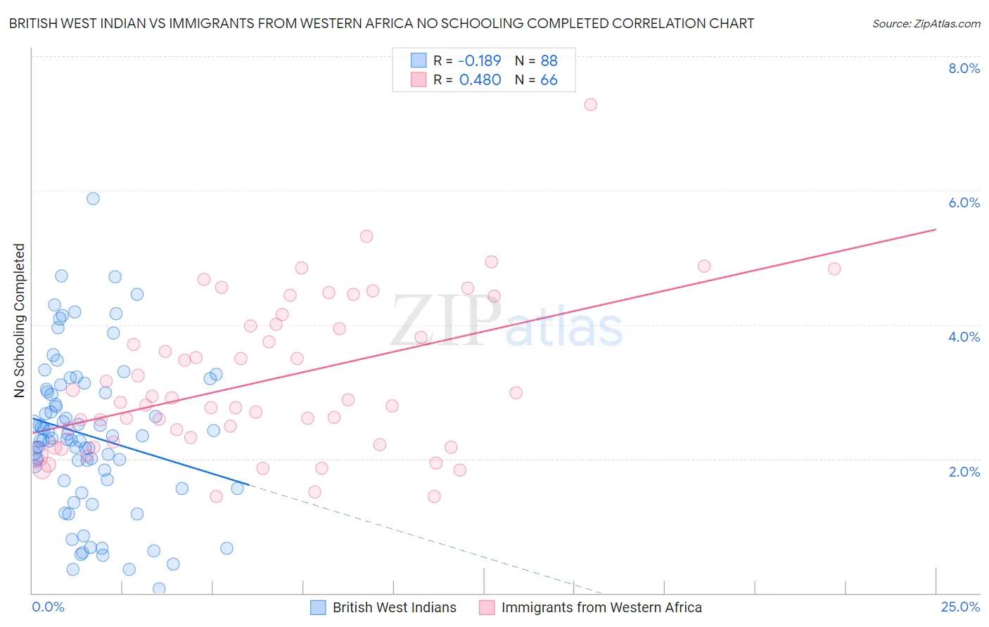 British West Indian vs Immigrants from Western Africa No Schooling Completed