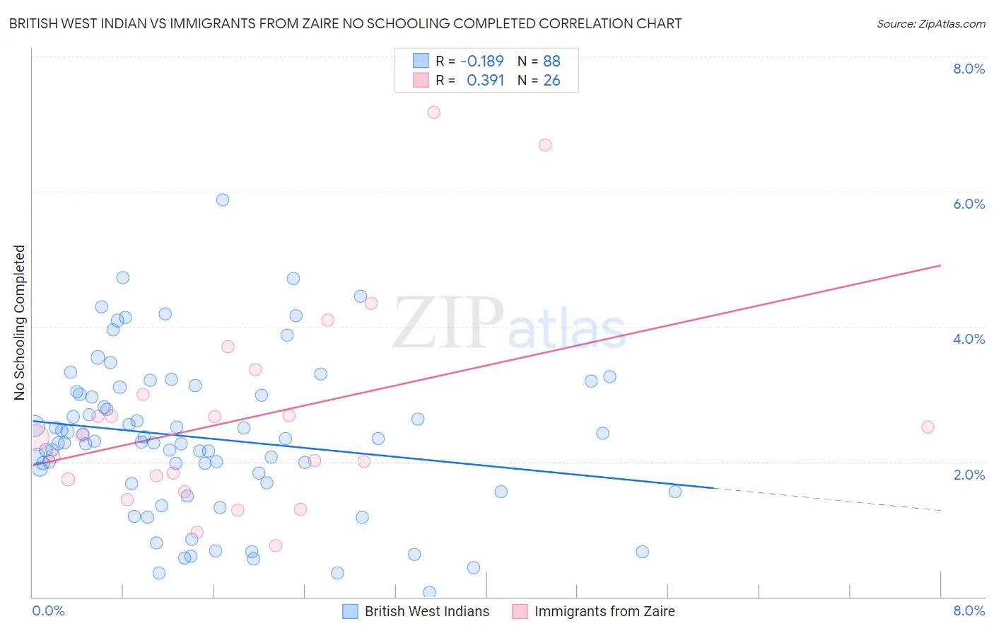 British West Indian vs Immigrants from Zaire No Schooling Completed