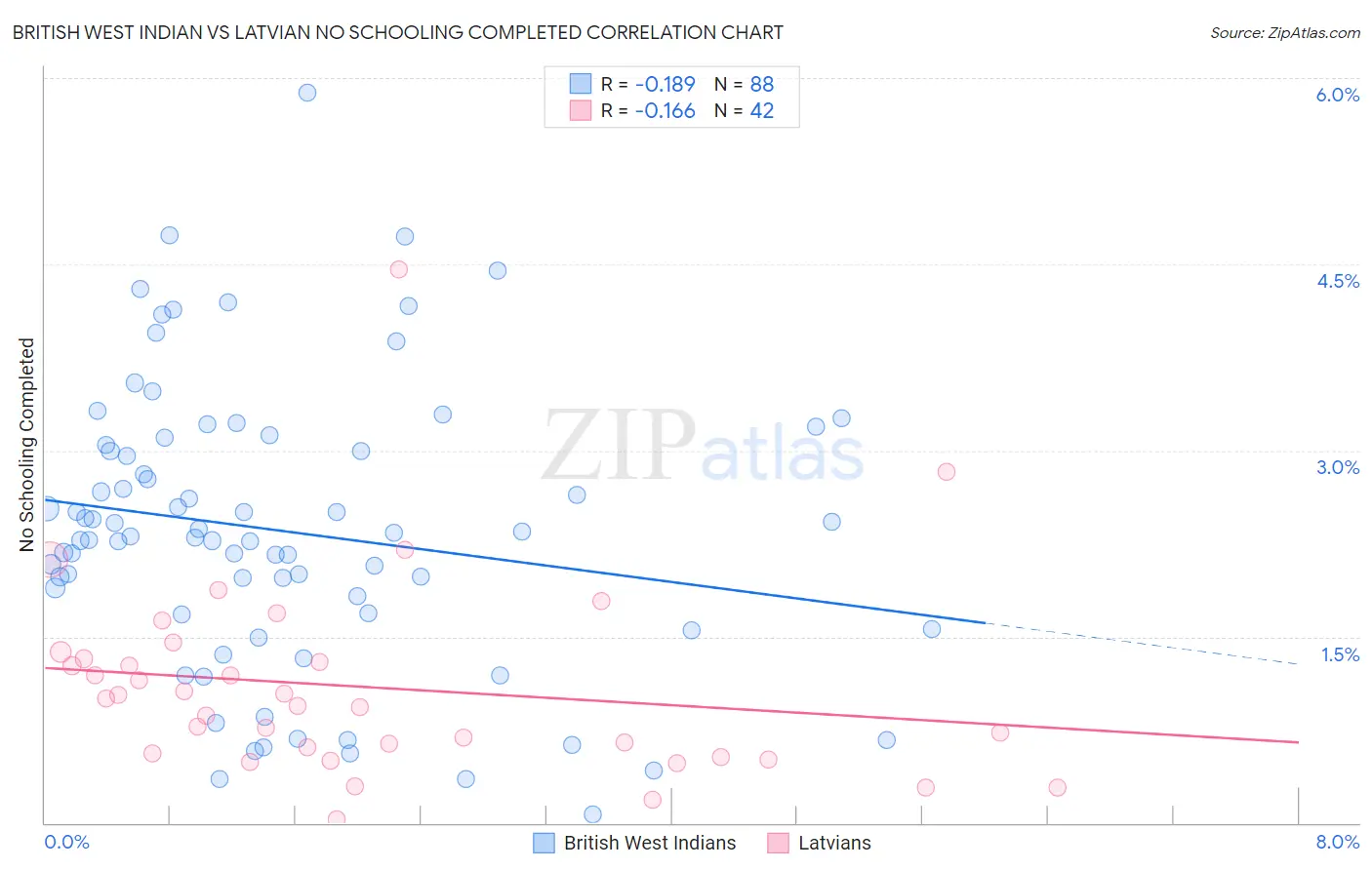 British West Indian vs Latvian No Schooling Completed