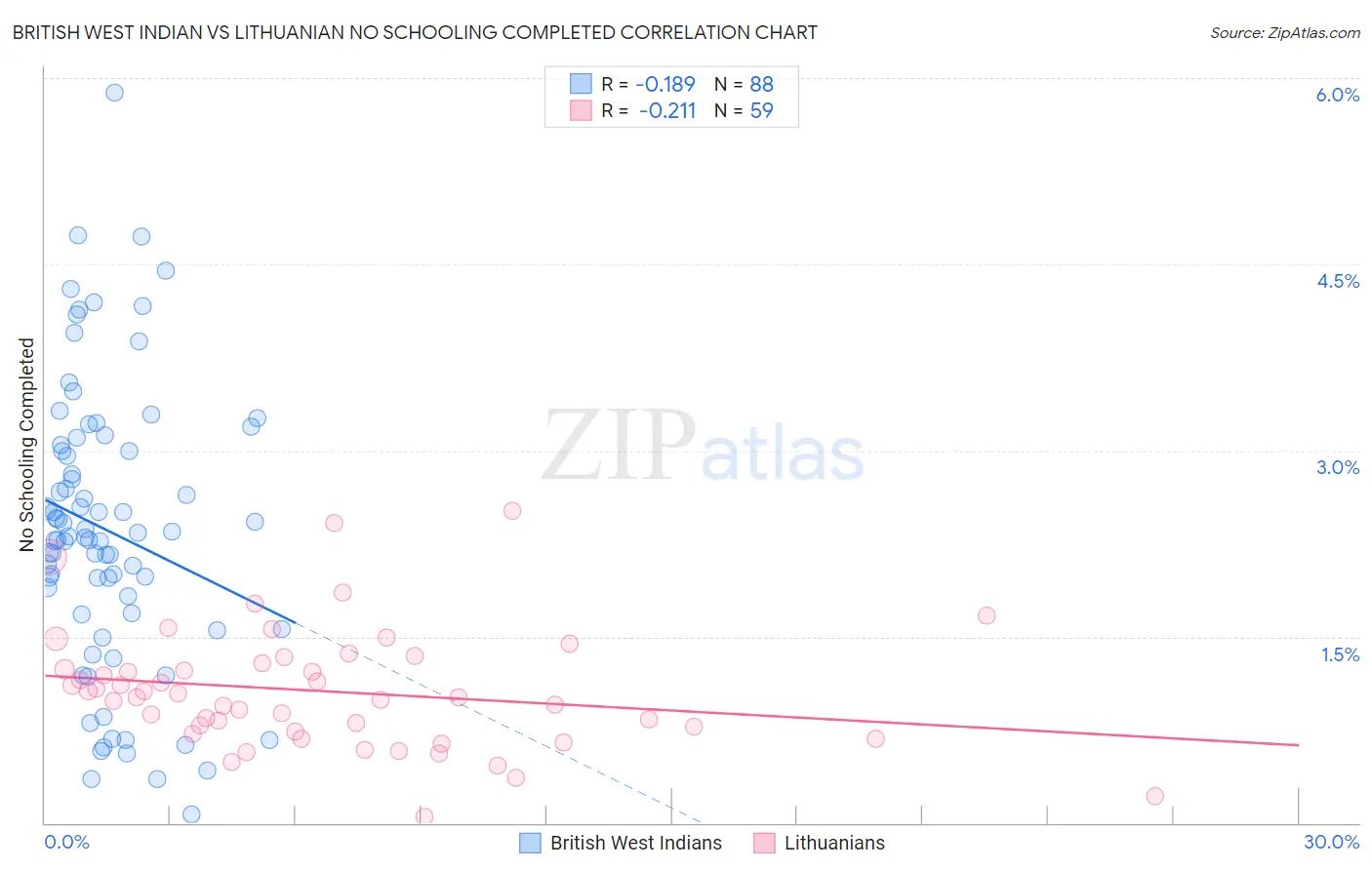 British West Indian vs Lithuanian No Schooling Completed