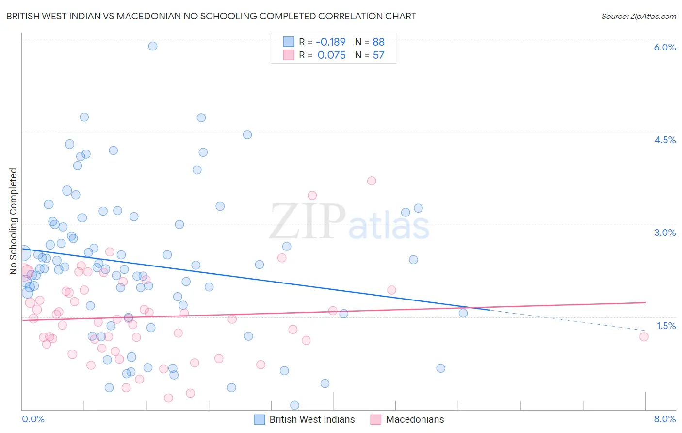 British West Indian vs Macedonian No Schooling Completed