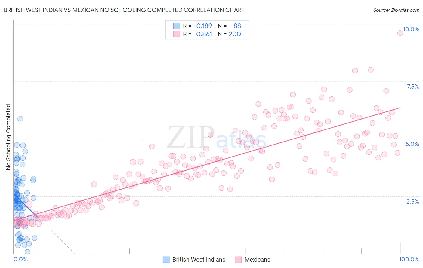 British West Indian vs Mexican No Schooling Completed