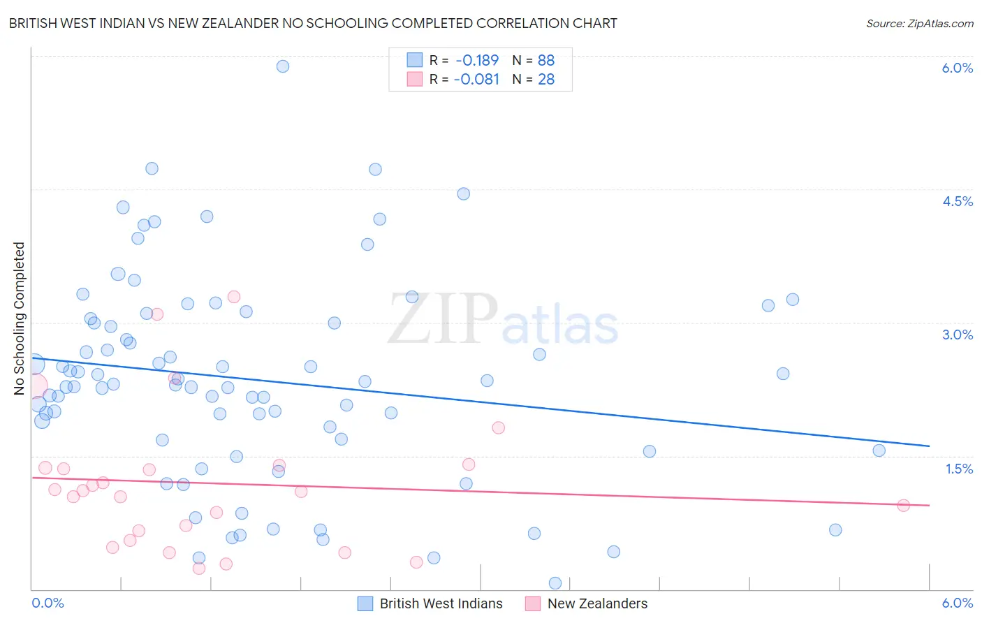 British West Indian vs New Zealander No Schooling Completed