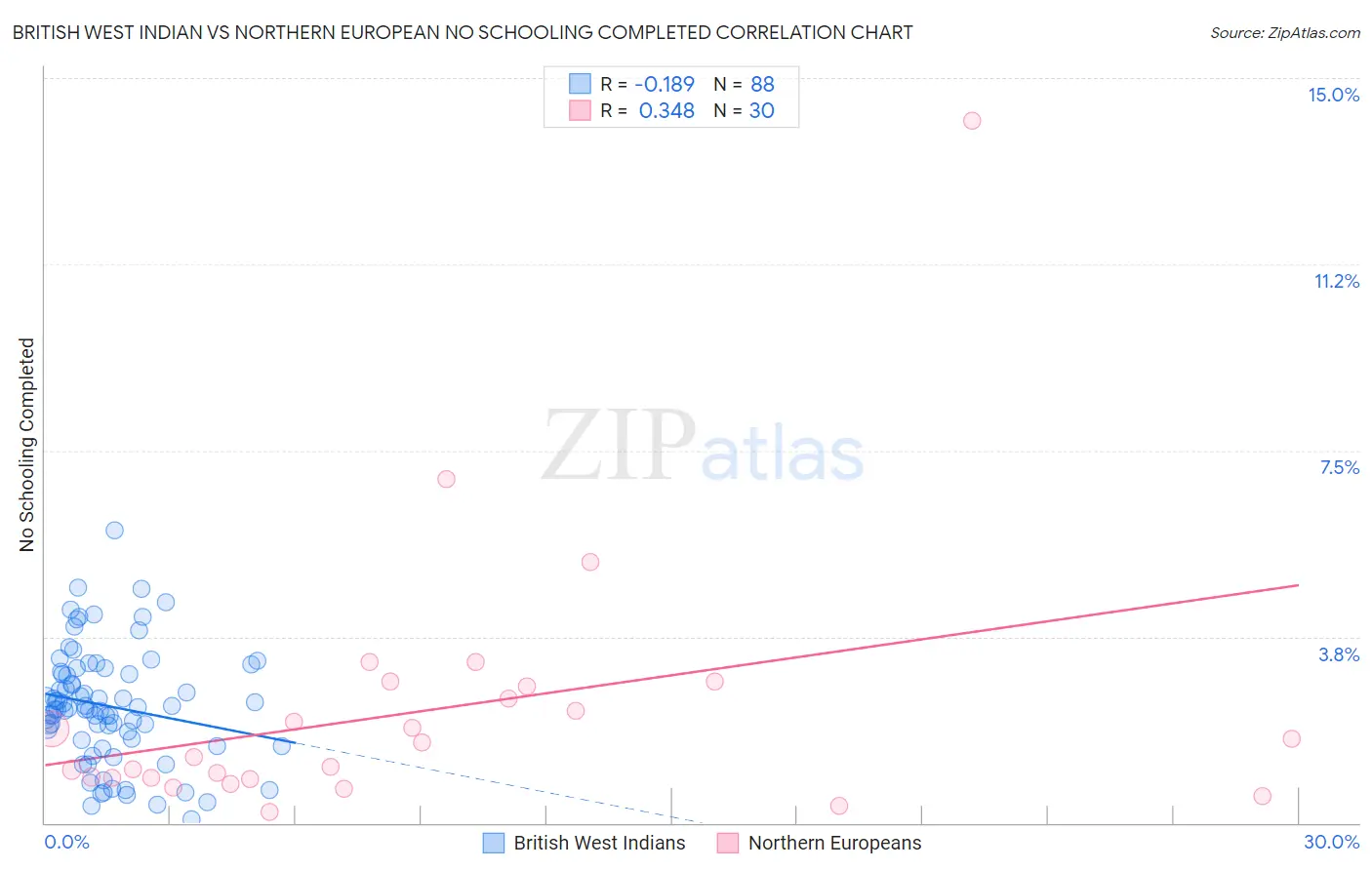 British West Indian vs Northern European No Schooling Completed