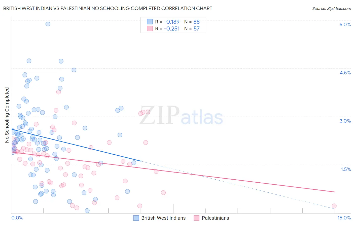 British West Indian vs Palestinian No Schooling Completed