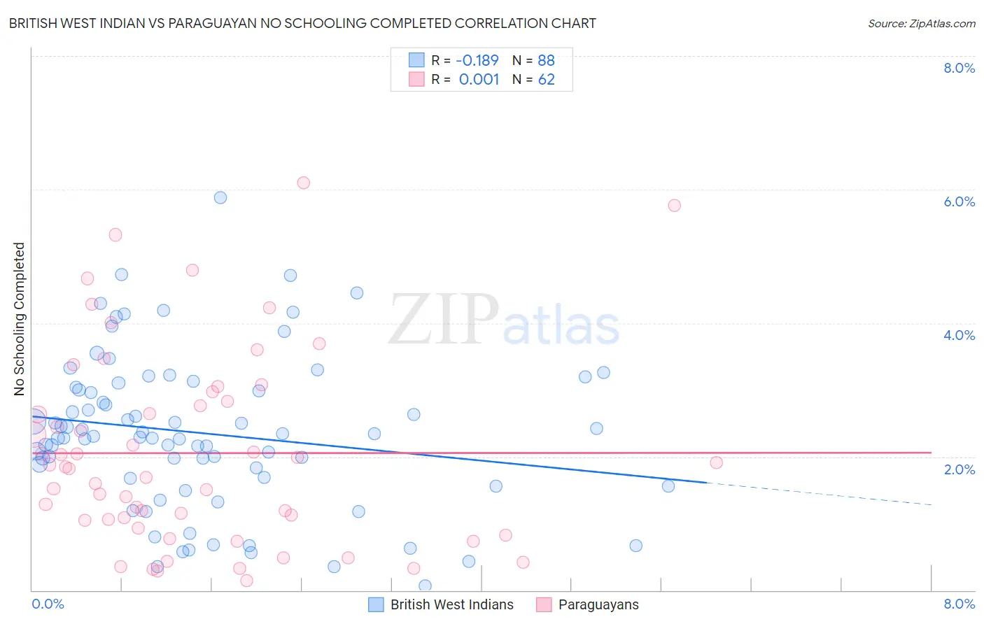 British West Indian vs Paraguayan No Schooling Completed