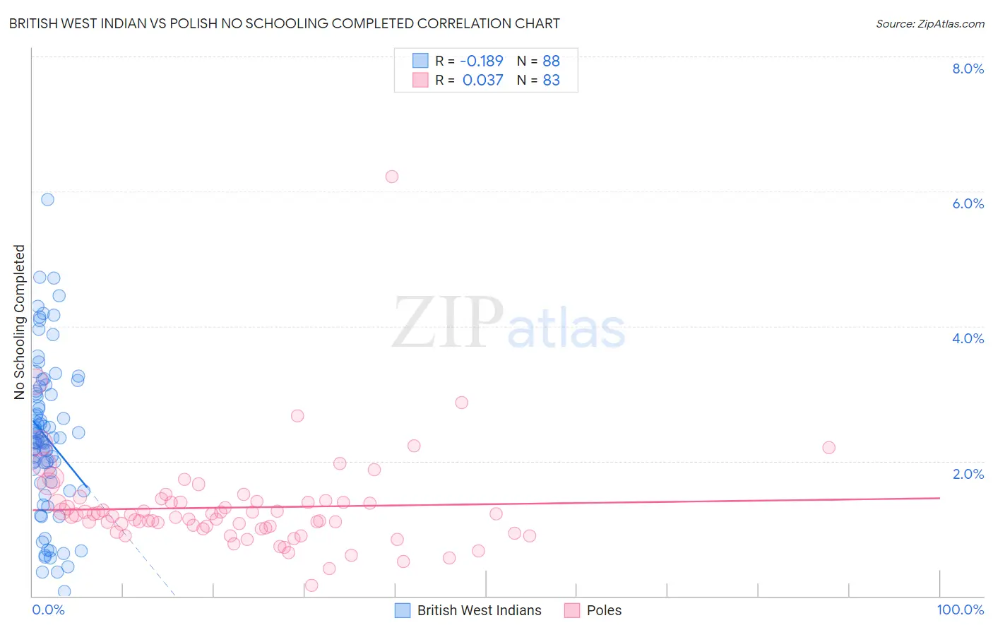 British West Indian vs Polish No Schooling Completed