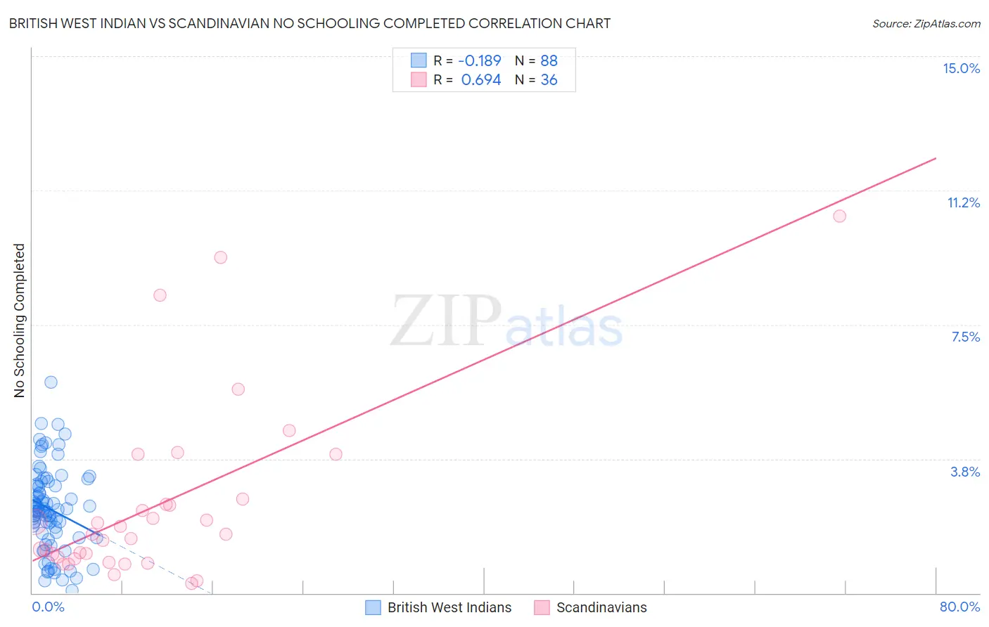 British West Indian vs Scandinavian No Schooling Completed