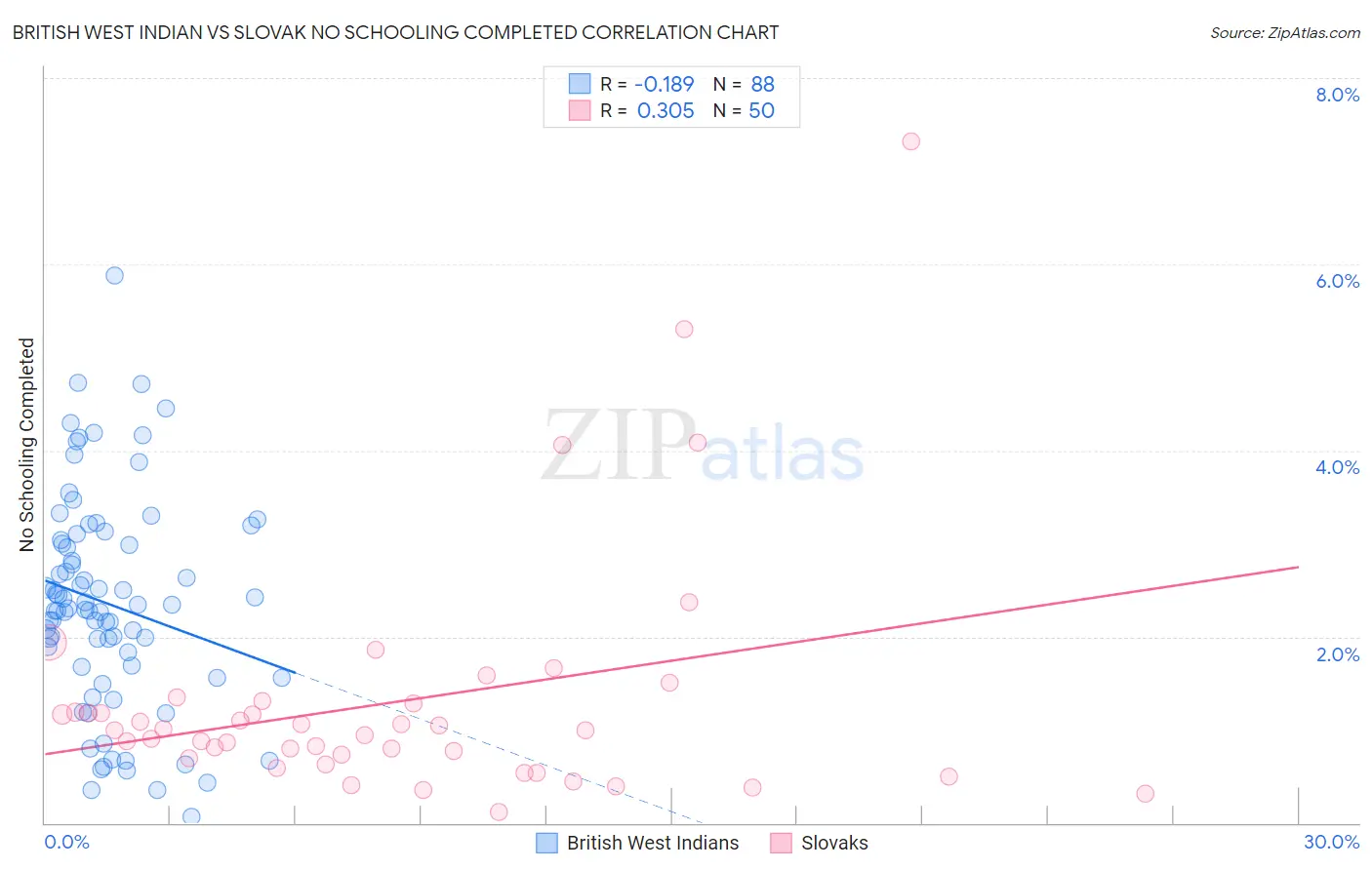 British West Indian vs Slovak No Schooling Completed