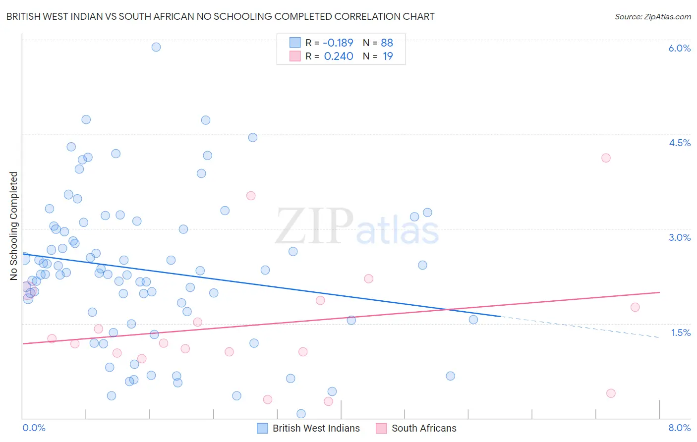 British West Indian vs South African No Schooling Completed
