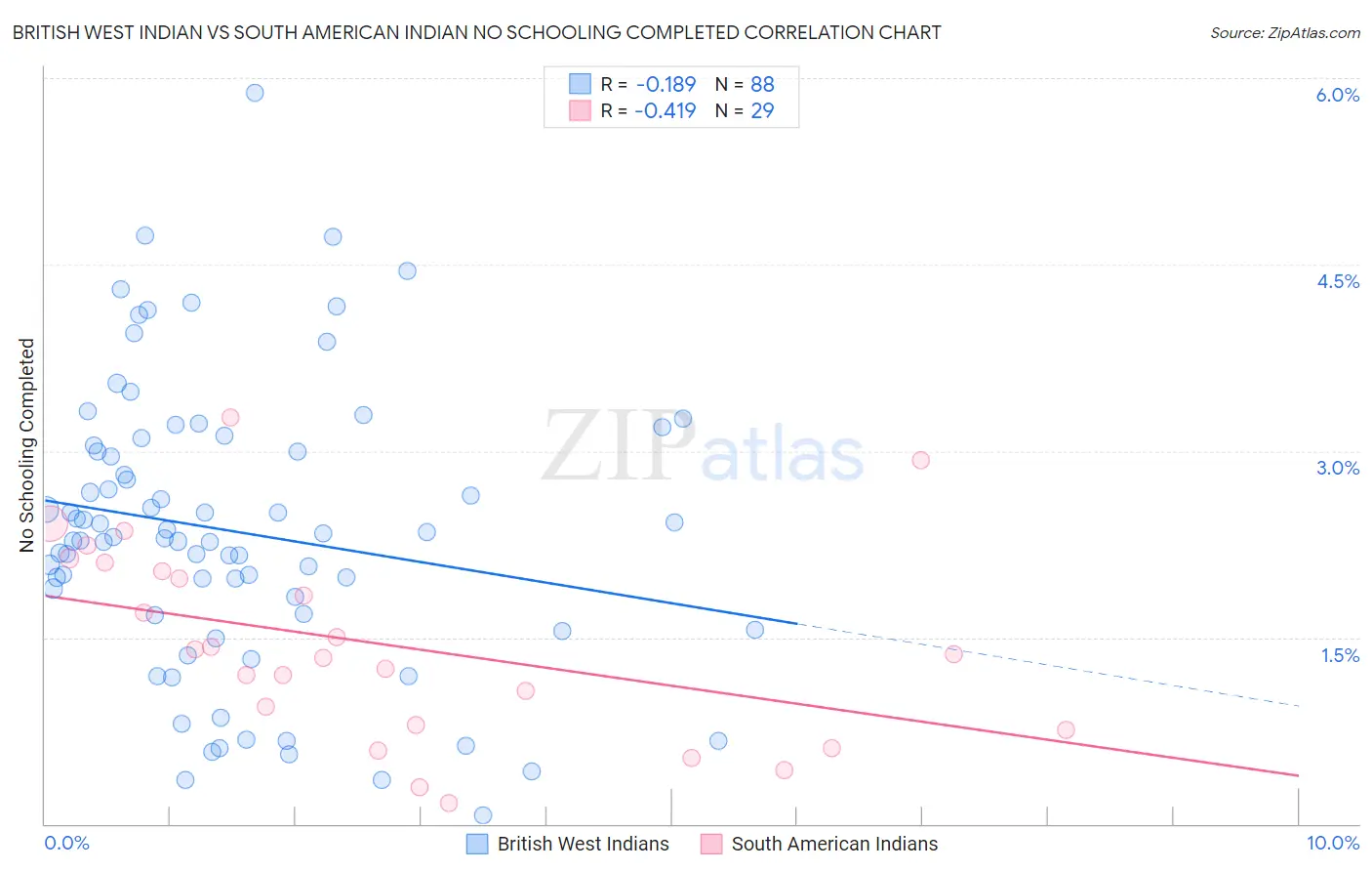 British West Indian vs South American Indian No Schooling Completed