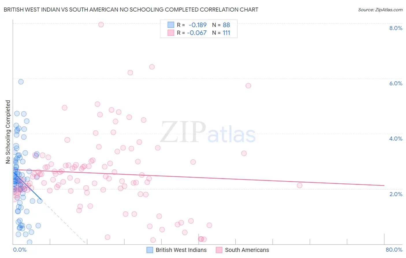 British West Indian vs South American No Schooling Completed