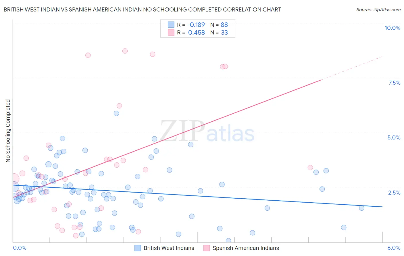 British West Indian vs Spanish American Indian No Schooling Completed