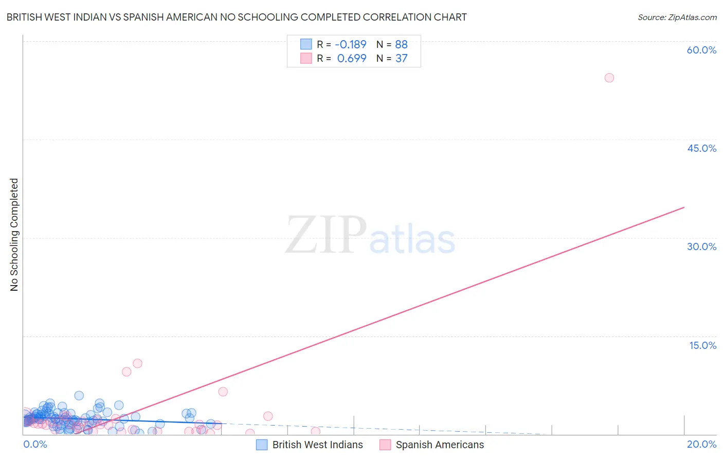 British West Indian vs Spanish American No Schooling Completed