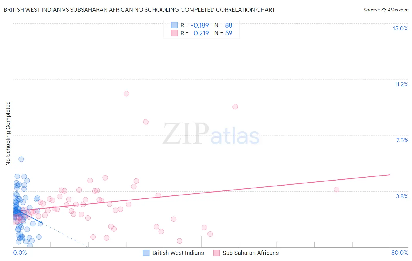 British West Indian vs Subsaharan African No Schooling Completed