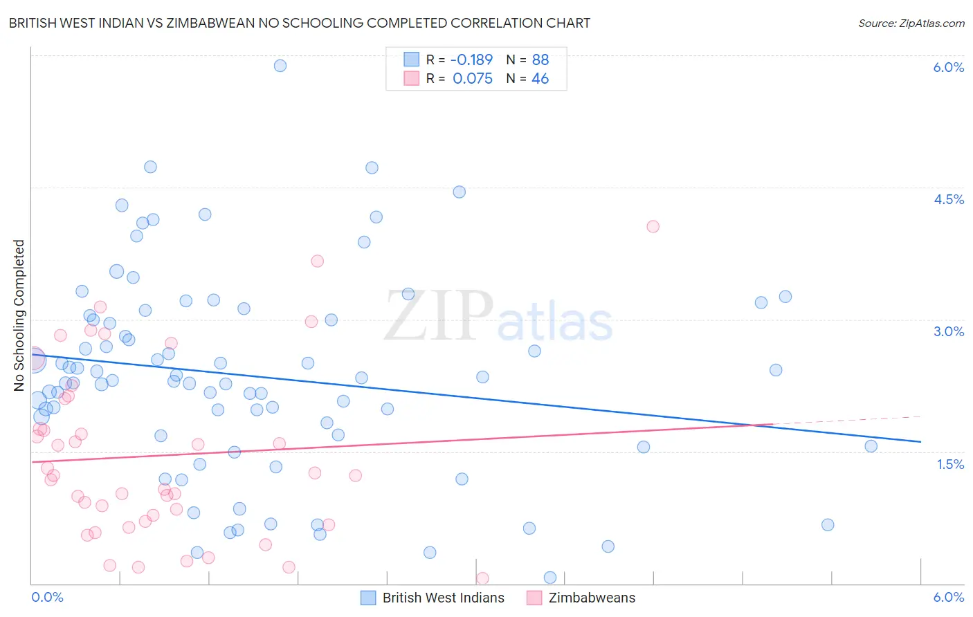 British West Indian vs Zimbabwean No Schooling Completed