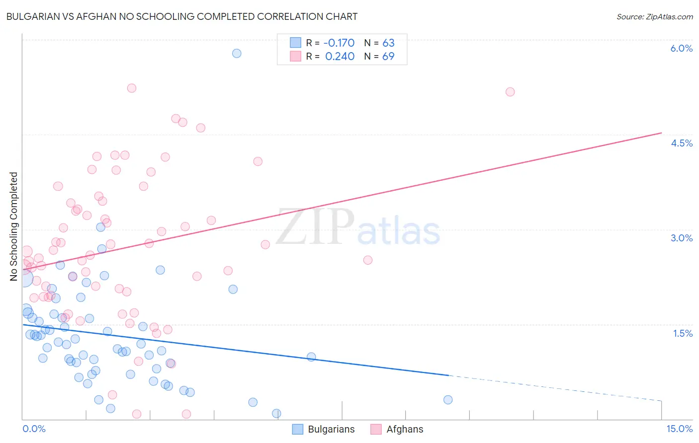 Bulgarian vs Afghan No Schooling Completed