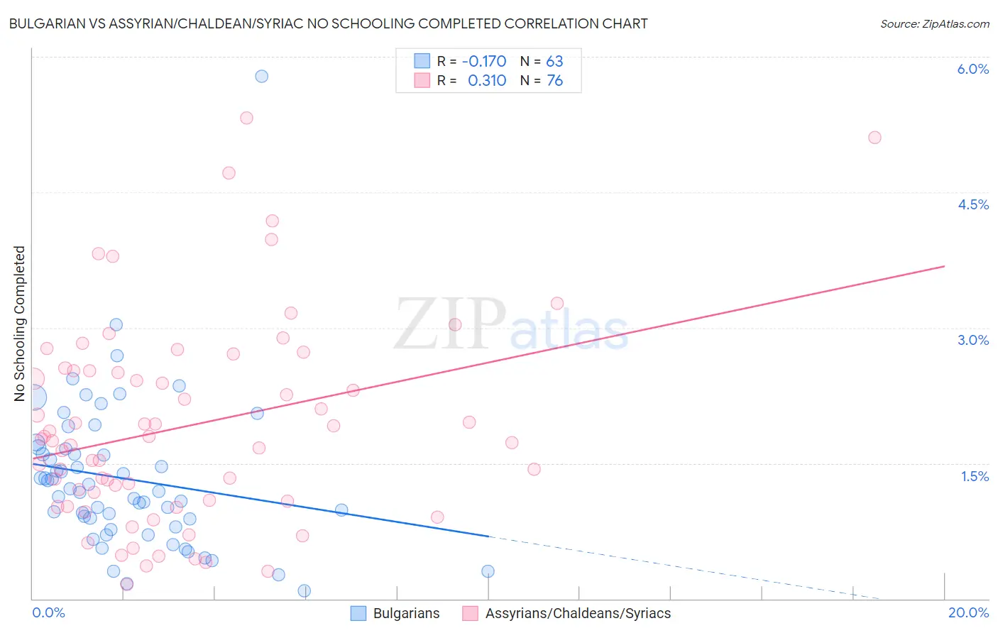 Bulgarian vs Assyrian/Chaldean/Syriac No Schooling Completed