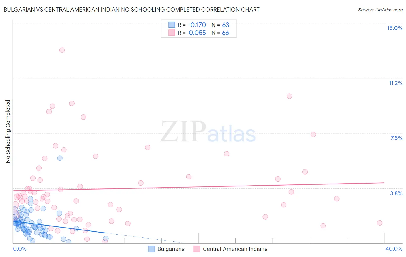 Bulgarian vs Central American Indian No Schooling Completed