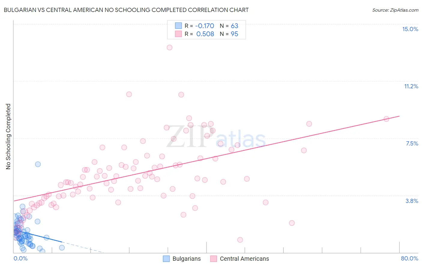 Bulgarian vs Central American No Schooling Completed