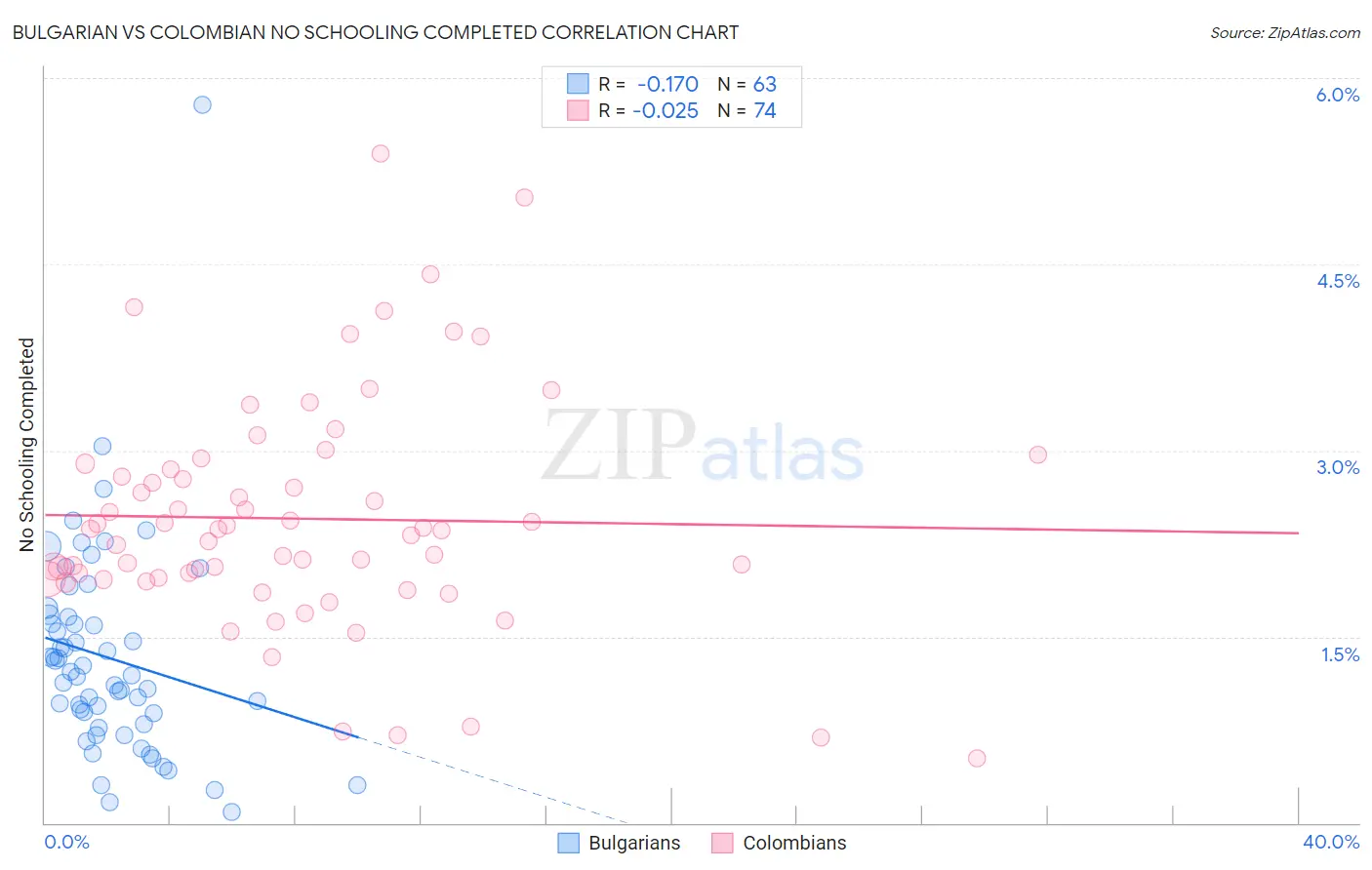 Bulgarian vs Colombian No Schooling Completed