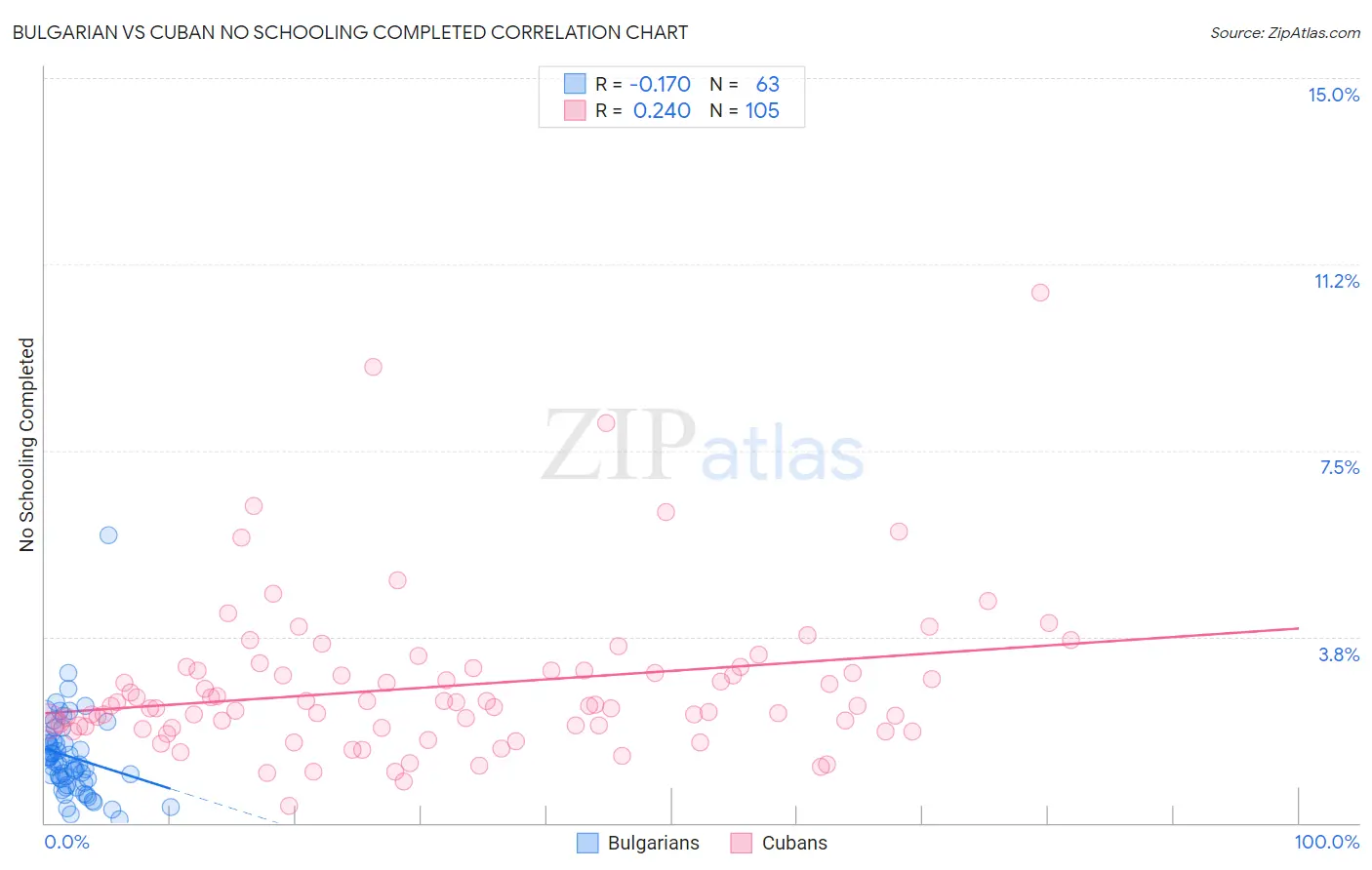 Bulgarian vs Cuban No Schooling Completed