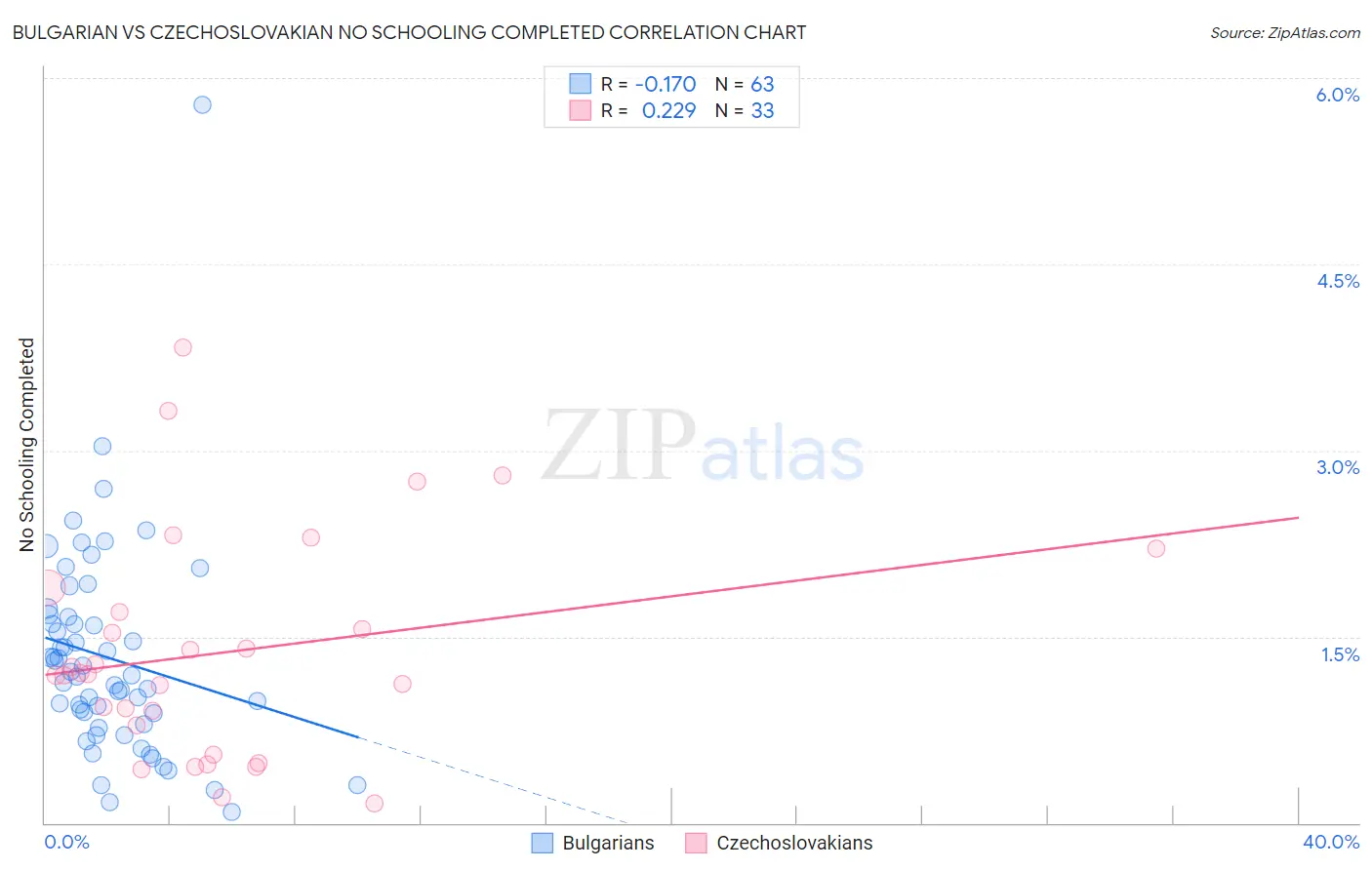 Bulgarian vs Czechoslovakian No Schooling Completed