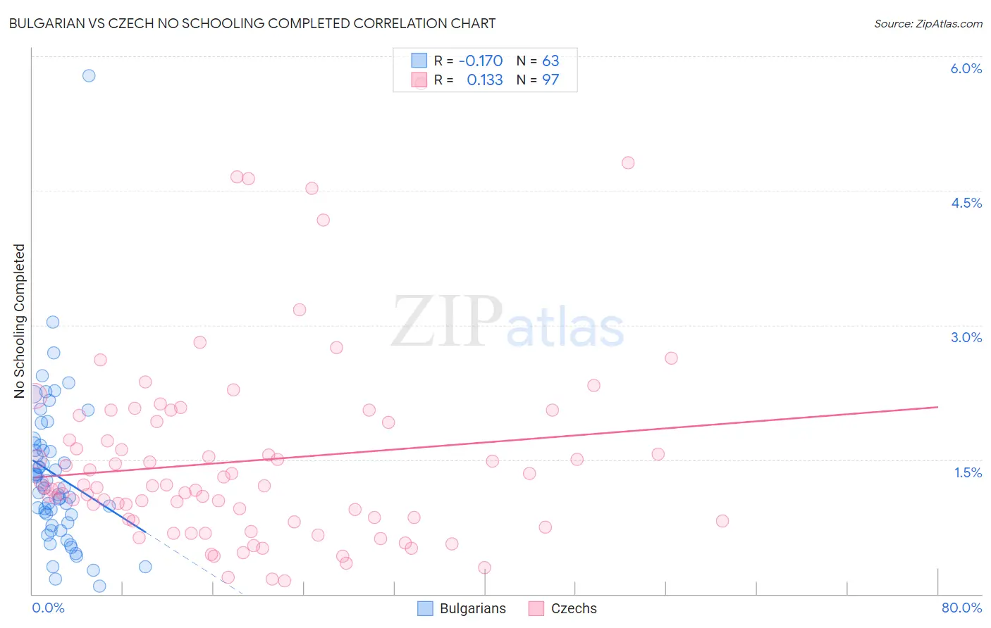 Bulgarian vs Czech No Schooling Completed