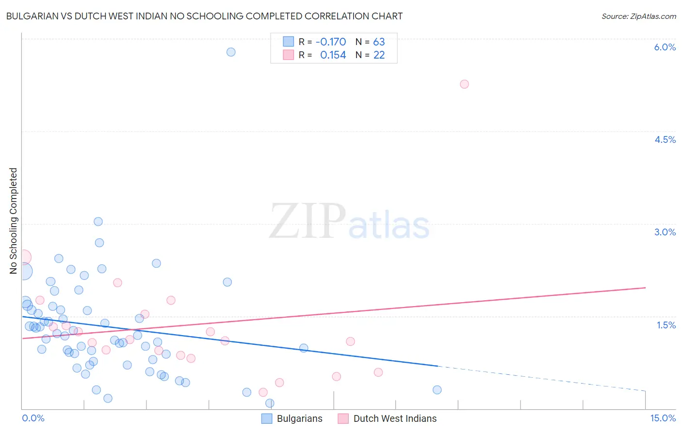 Bulgarian vs Dutch West Indian No Schooling Completed