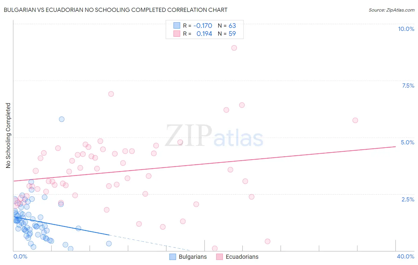 Bulgarian vs Ecuadorian No Schooling Completed