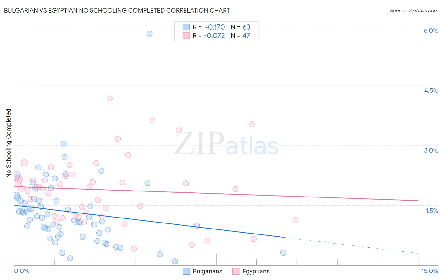 Bulgarian vs Egyptian No Schooling Completed
