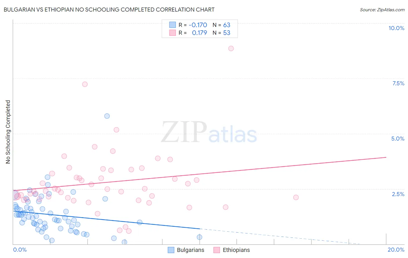 Bulgarian vs Ethiopian No Schooling Completed