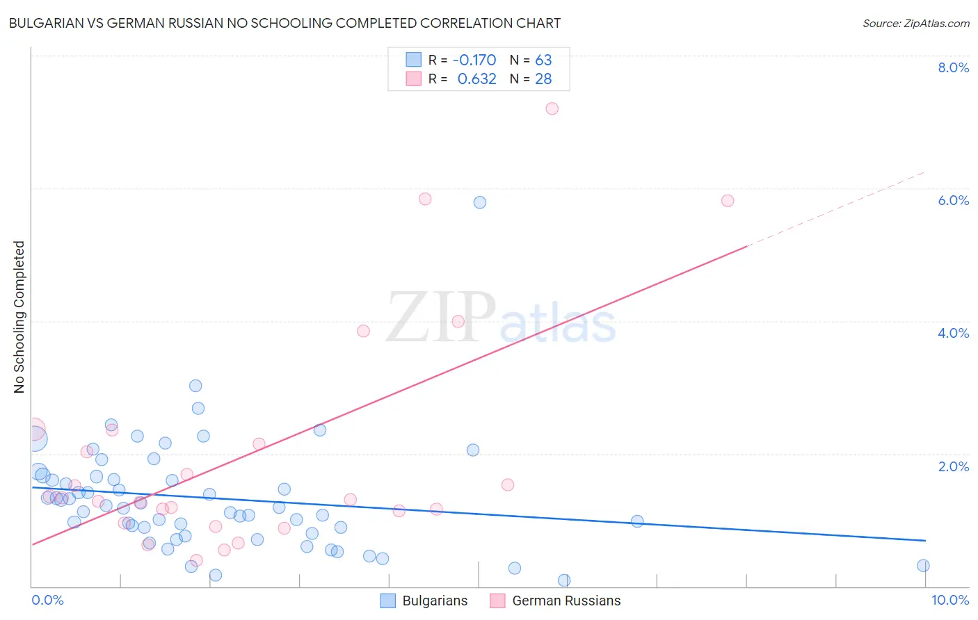Bulgarian vs German Russian No Schooling Completed