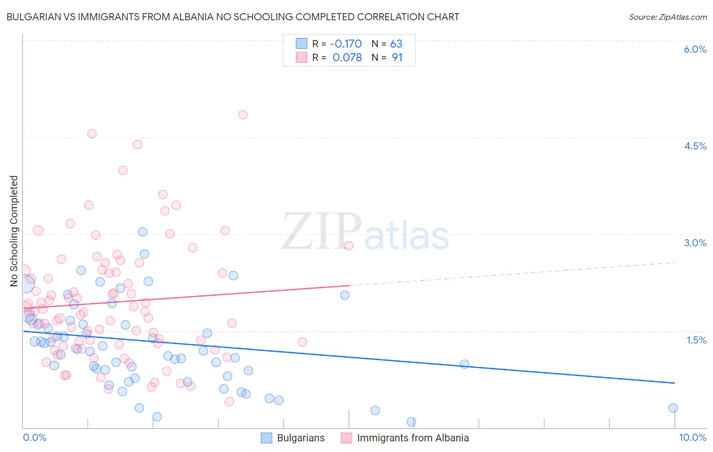Bulgarian vs Immigrants from Albania No Schooling Completed