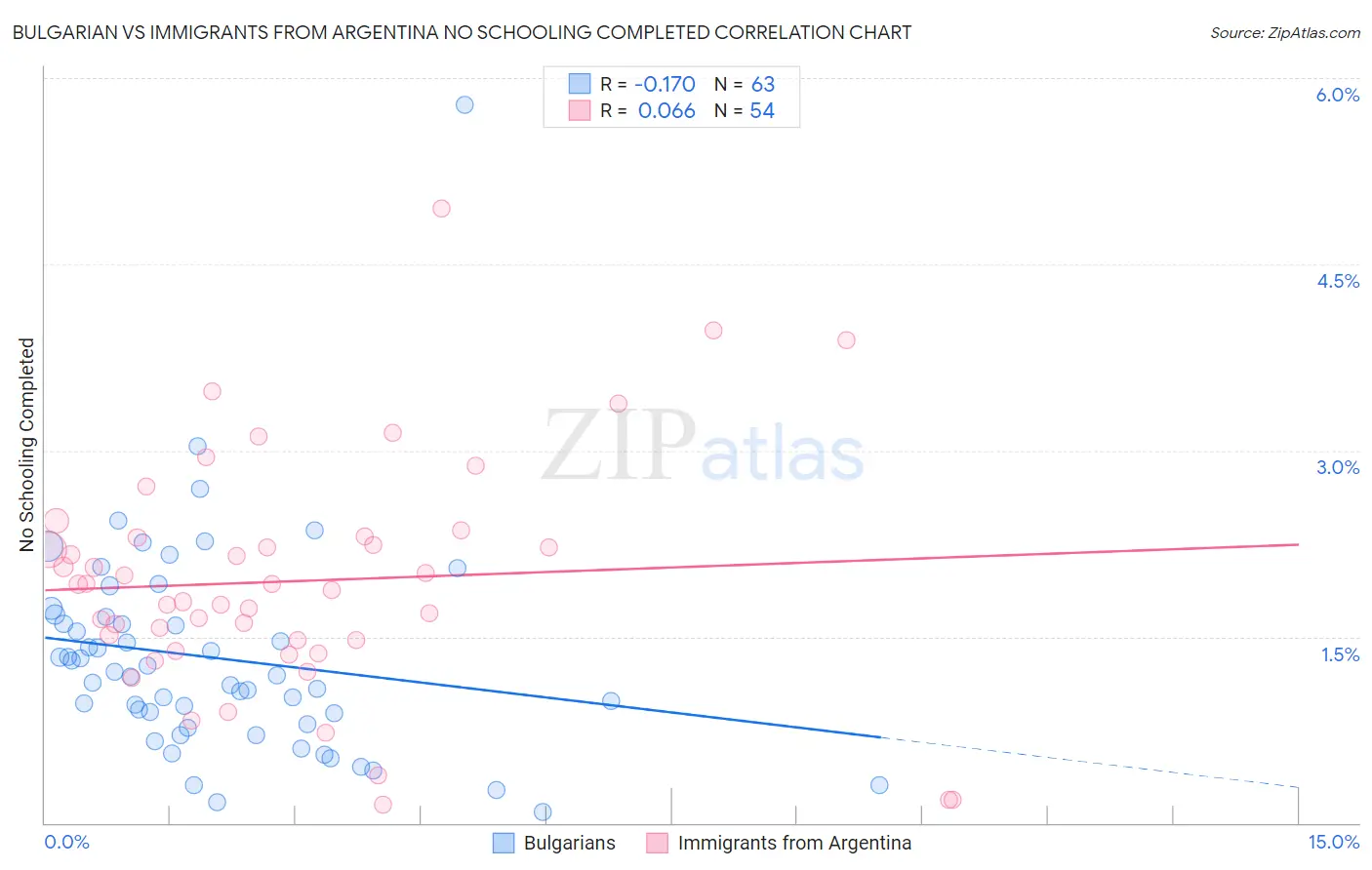 Bulgarian vs Immigrants from Argentina No Schooling Completed