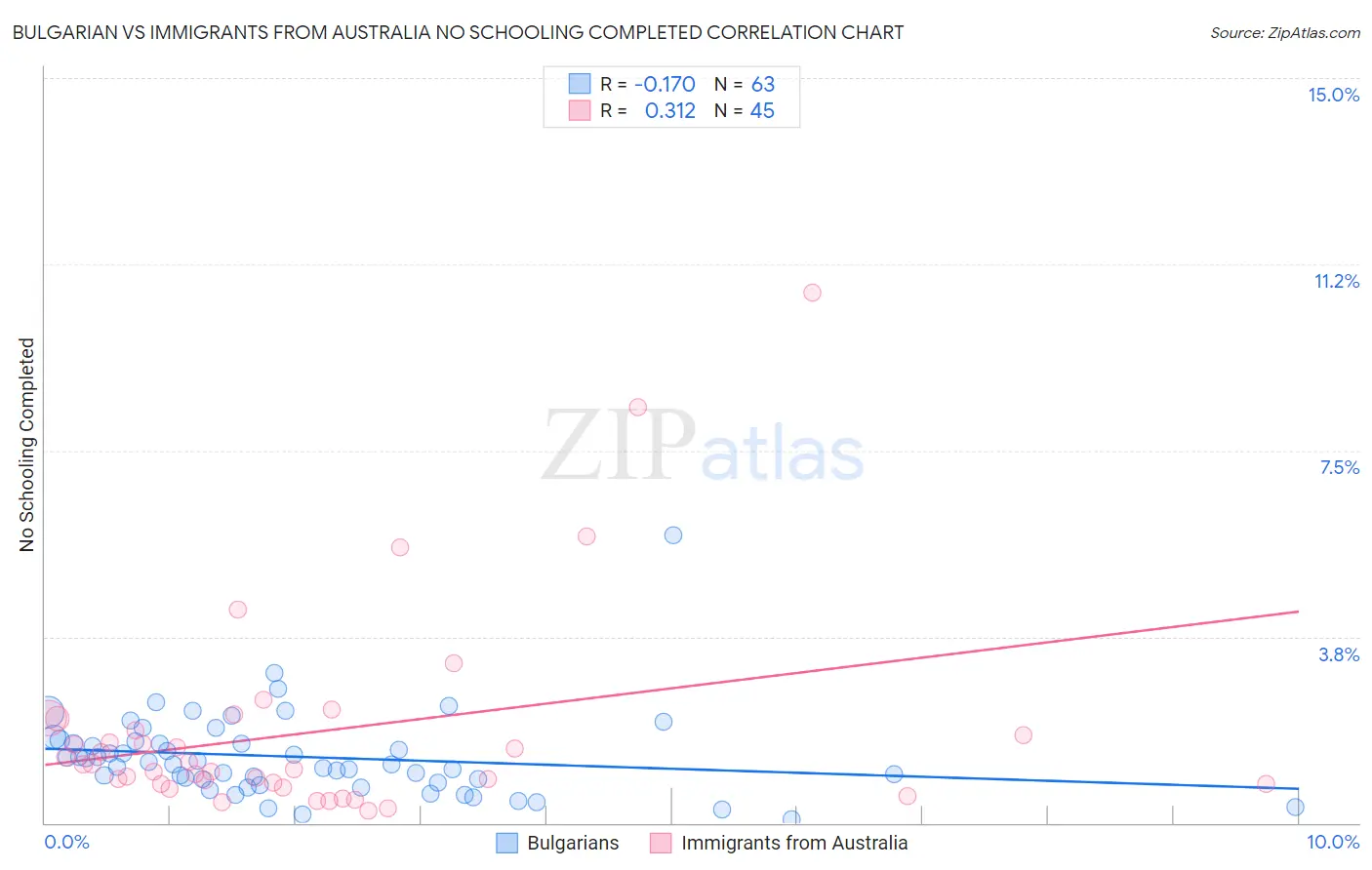 Bulgarian vs Immigrants from Australia No Schooling Completed