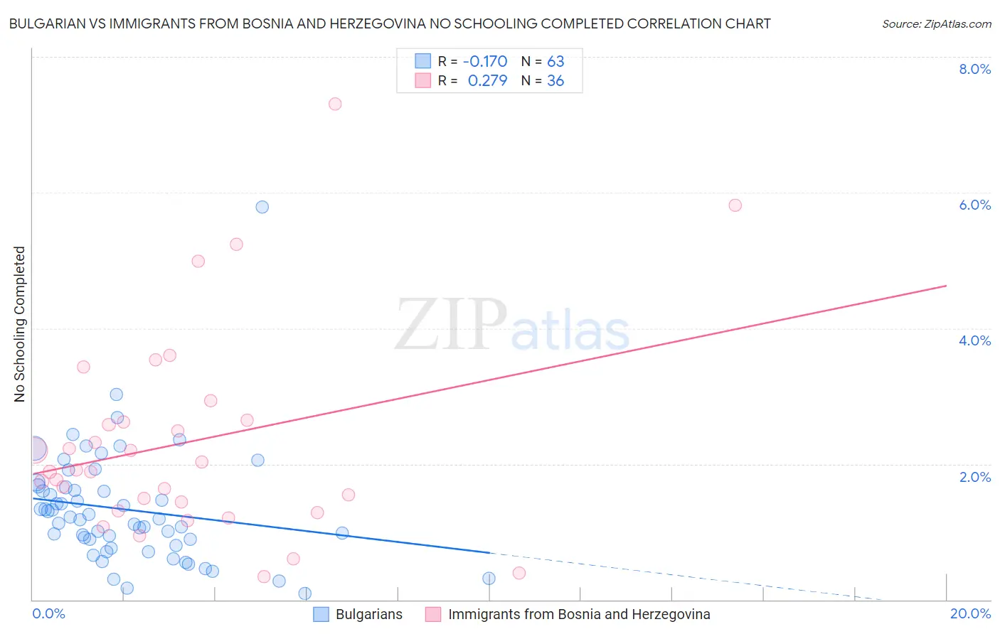 Bulgarian vs Immigrants from Bosnia and Herzegovina No Schooling Completed
