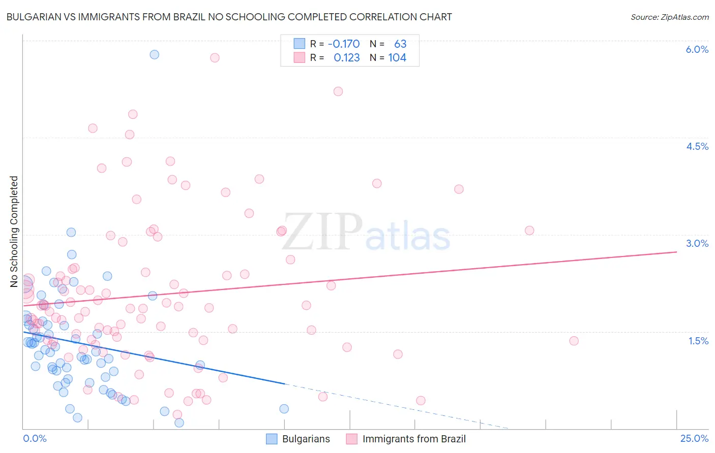 Bulgarian vs Immigrants from Brazil No Schooling Completed