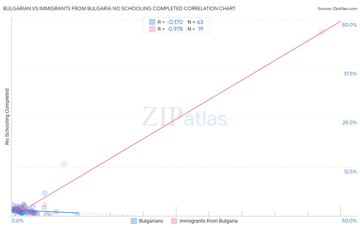 Bulgarian vs Immigrants from Bulgaria No Schooling Completed