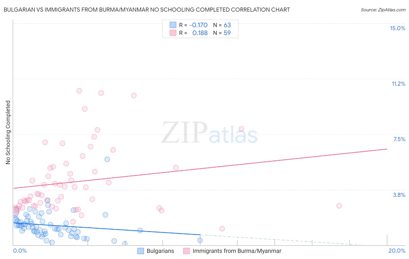 Bulgarian vs Immigrants from Burma/Myanmar No Schooling Completed