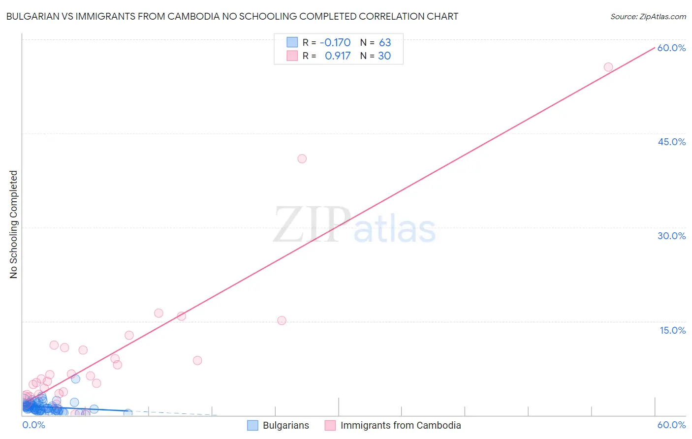 Bulgarian vs Immigrants from Cambodia No Schooling Completed