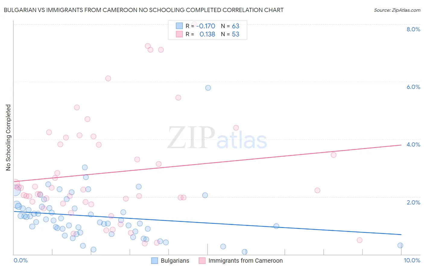 Bulgarian vs Immigrants from Cameroon No Schooling Completed
